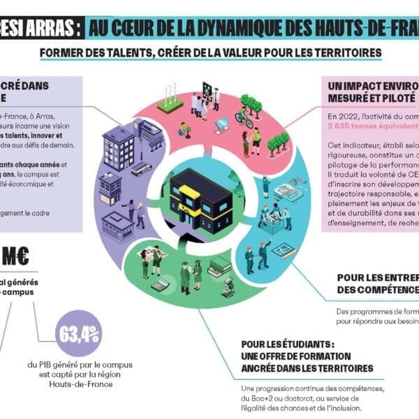 CESI École d’Ingénieurs : une « mini-ville » au cœur de l’économie française